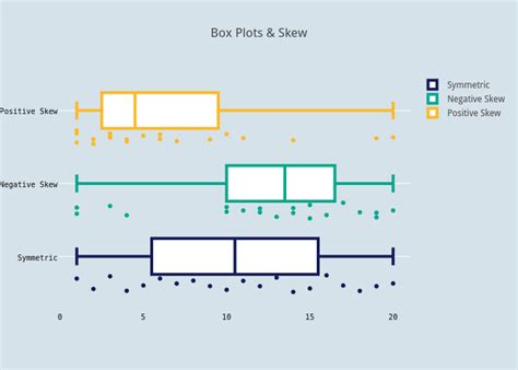 distribution of a box plot positive and negative skew|skewed right box plot.